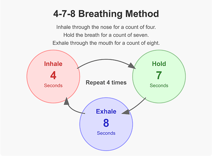 The 4-7-8 Breathing Technique: Can This Simple Method Really Reset Your Mind and Body?
